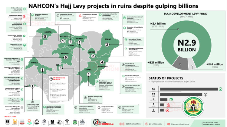 INVESTIGATION: NAHCON abandons Hajj Levy projects after gulping billions